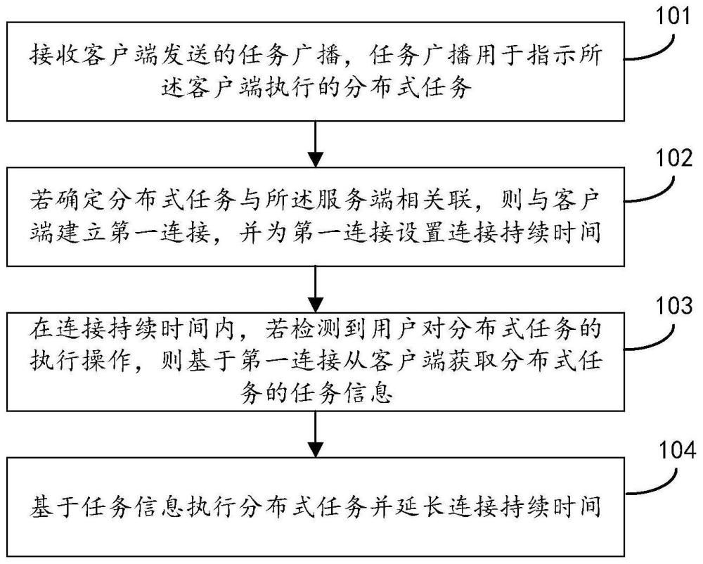 分布式任务处理方法和装置与流程