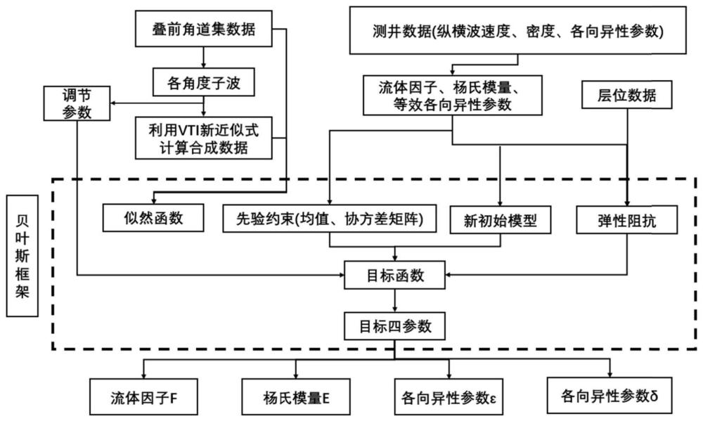 VTI介质流体因子及各向异性参数反演方法及系统