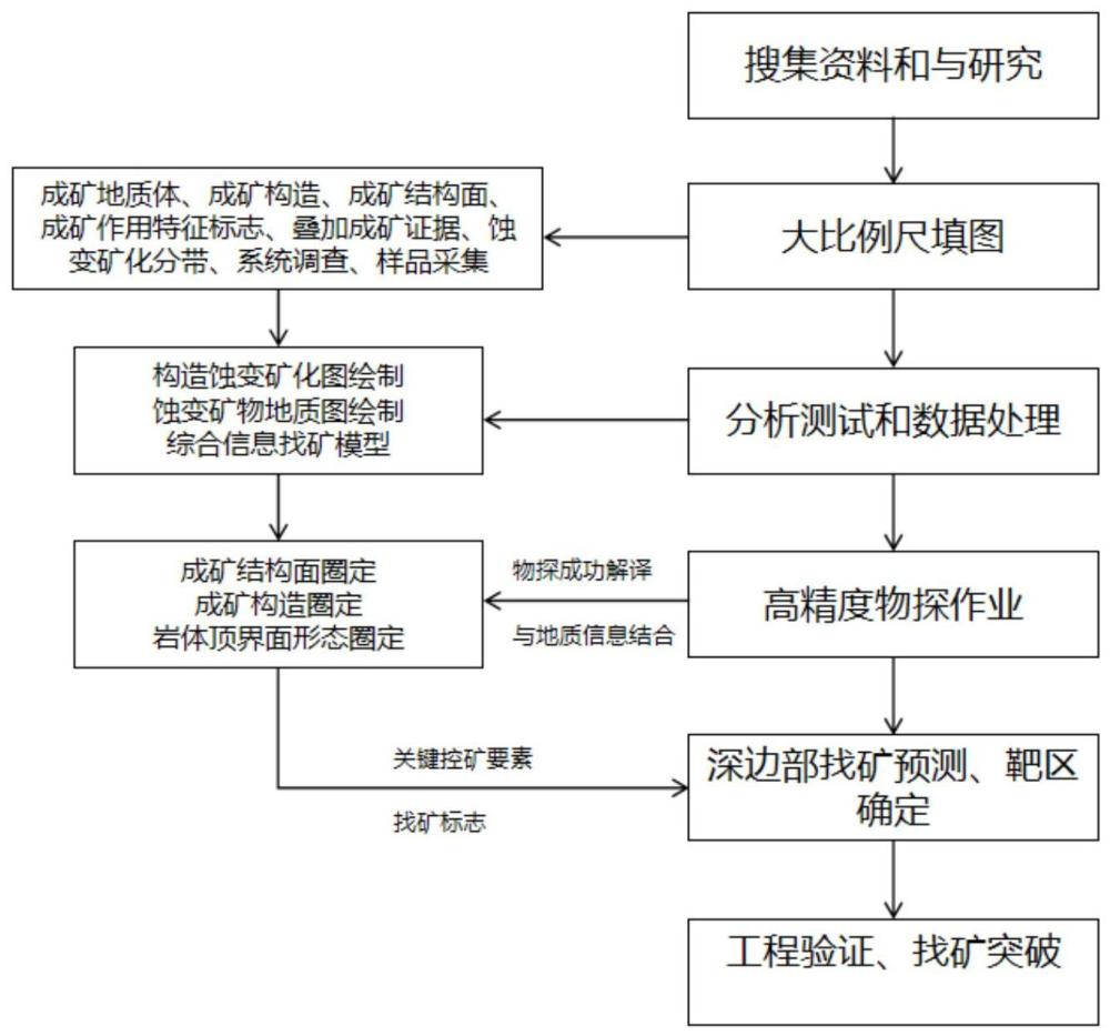 一种大比例尺填图与物探相结合的组合找矿方法与流程