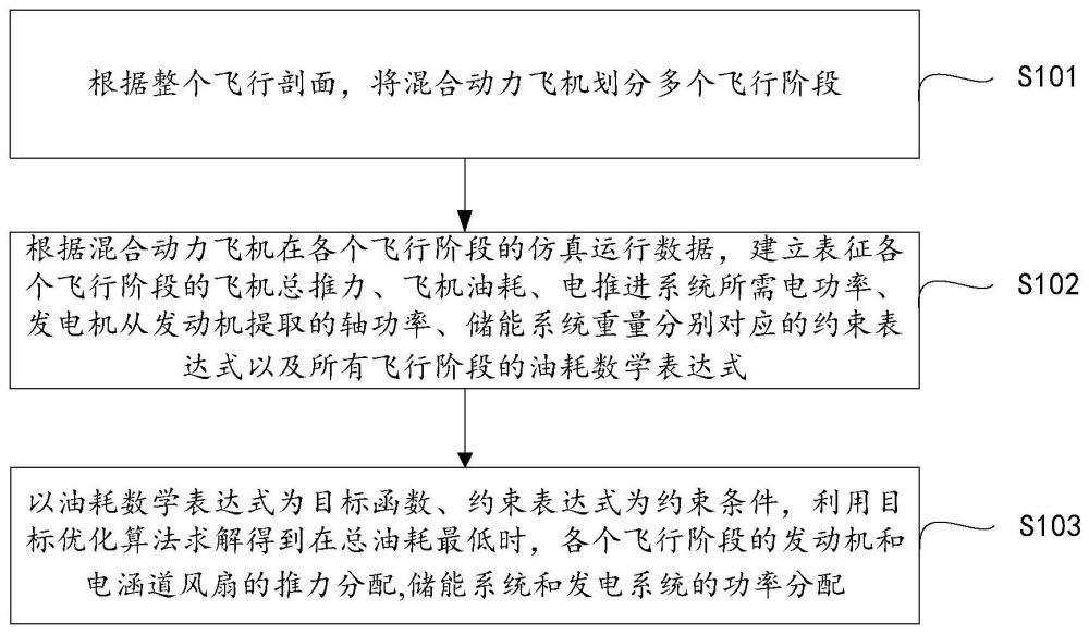 混合动力飞机的能量分配方法、装置、设备及存储介质与流程