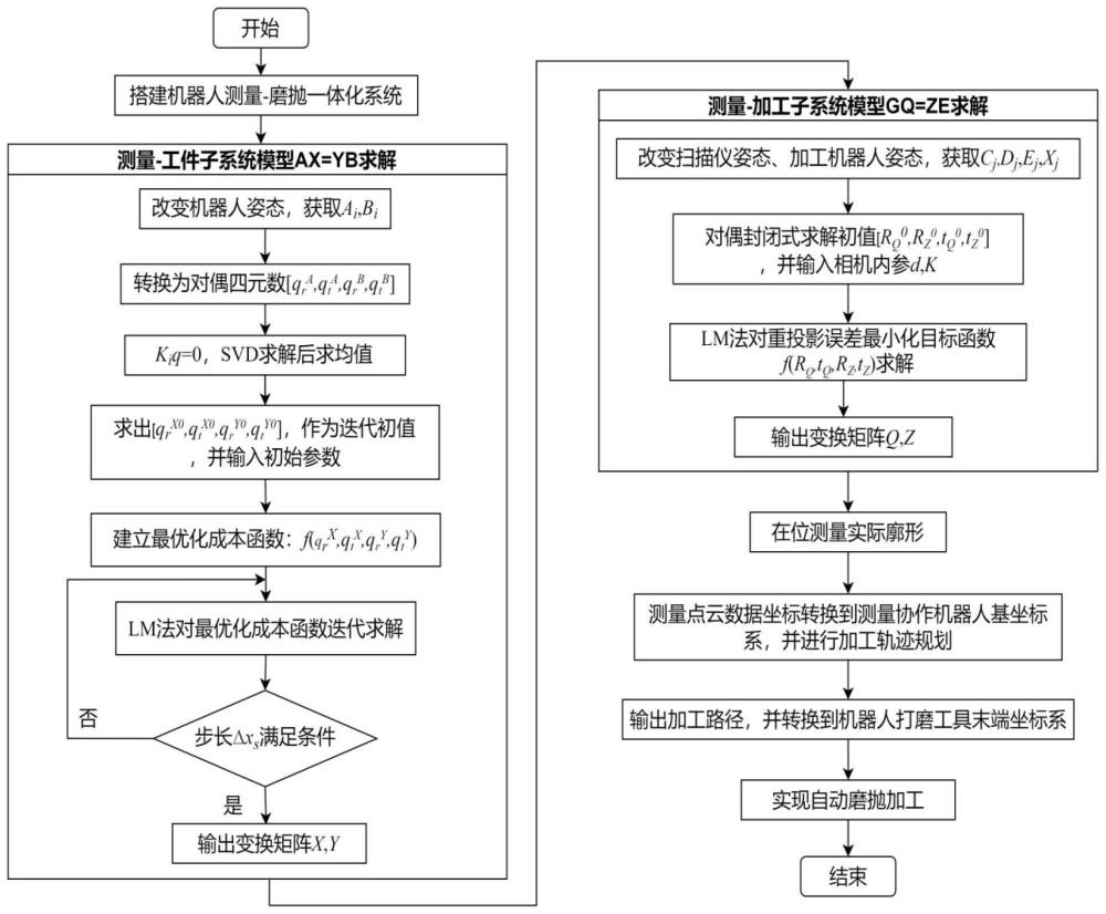 基于机器人测量-磨抛一体化系统标定的并行求解方法