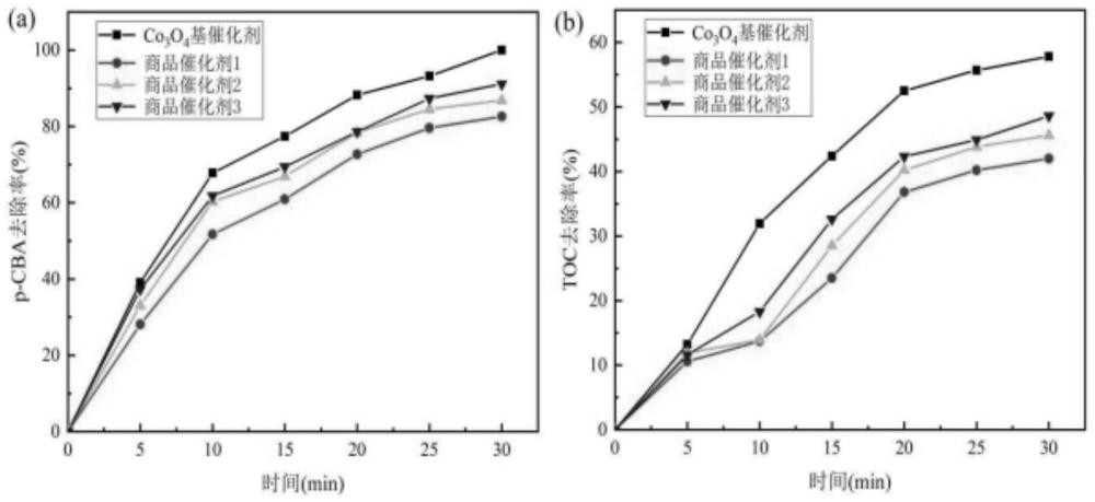 一种臭氧催化氧化技术中Co3O4复合催化剂的制备方法与流程