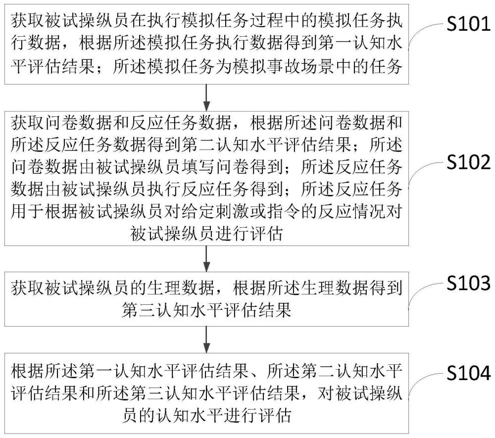 一种认知水平评估方法、系统和电子设备与流程