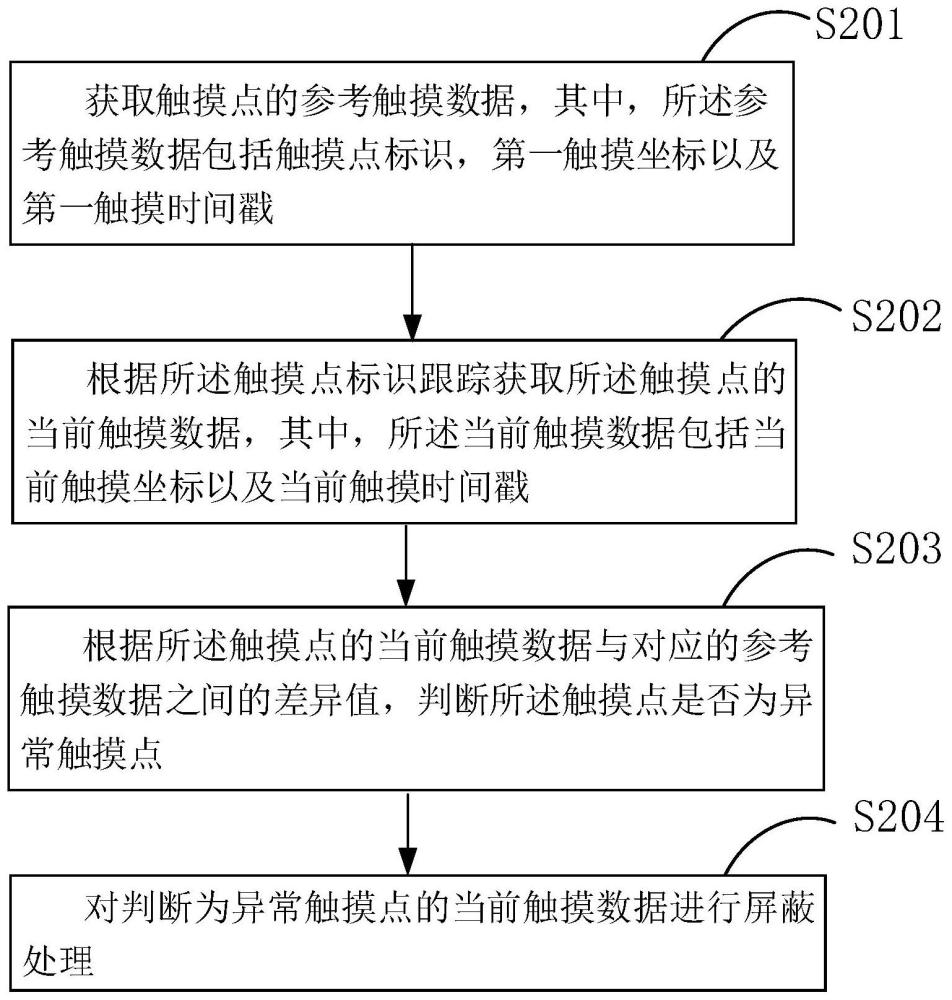 触摸点干扰处理方法、装置、计算机设备及存储介质与流程