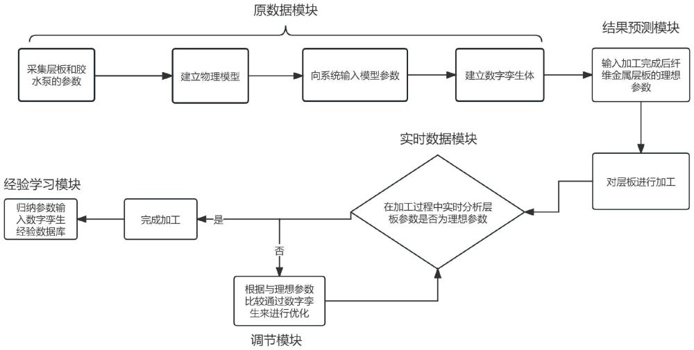 基于数字孪生的纤维金属层板原位注射成形方法及系统