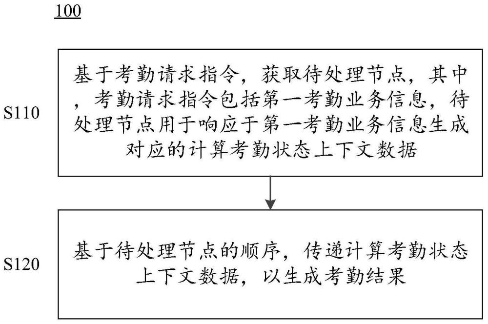 一种考勤方法、装置、电子设备及存储介质与流程