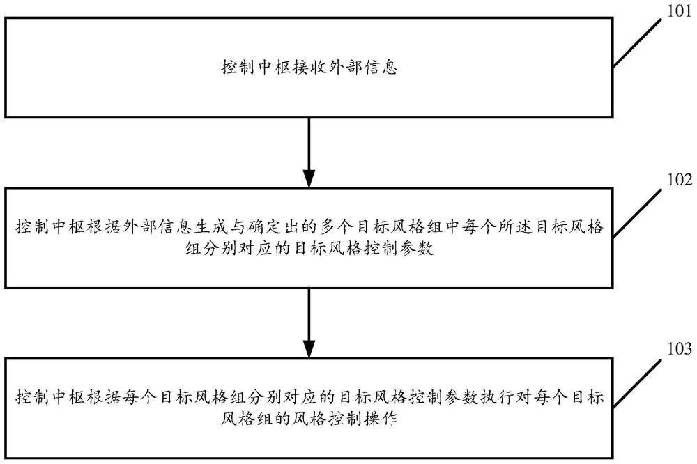 一种风格可编程空调的控制方法及装置与流程