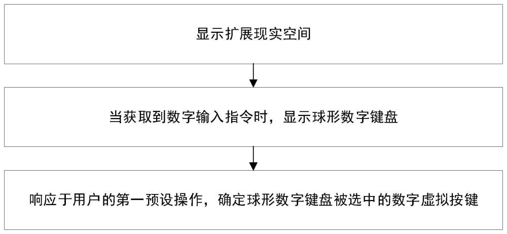 一种虚拟球形数字键盘交互方法、装置、设备及介质与流程