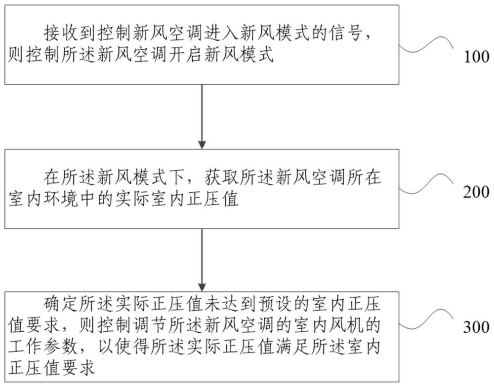 新风空调的控制方法、控制装置和新风空调与流程