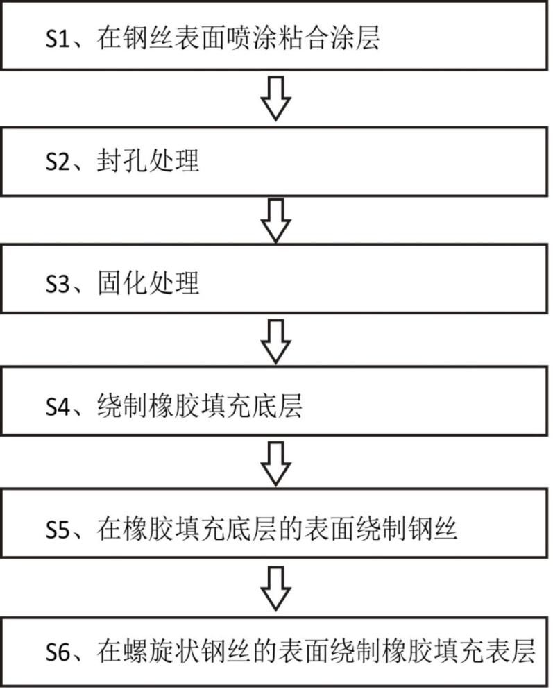 一种海面漂浮输油软管钢丝骨架层的生产方法与流程