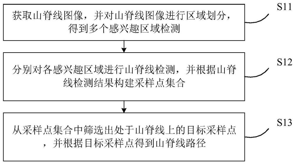 山脊线提取方法、装置以及存储介质、电子设备与流程