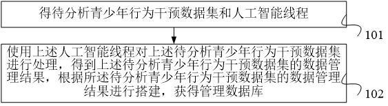 一种青少年行为干预的云端管理数据库建立方法及系统