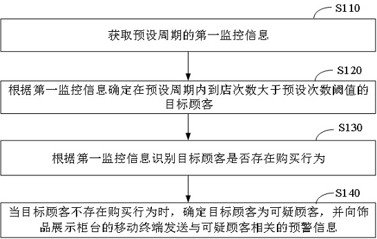 一种防盗预警方法、装置、设备及计算机可读存储介质与流程