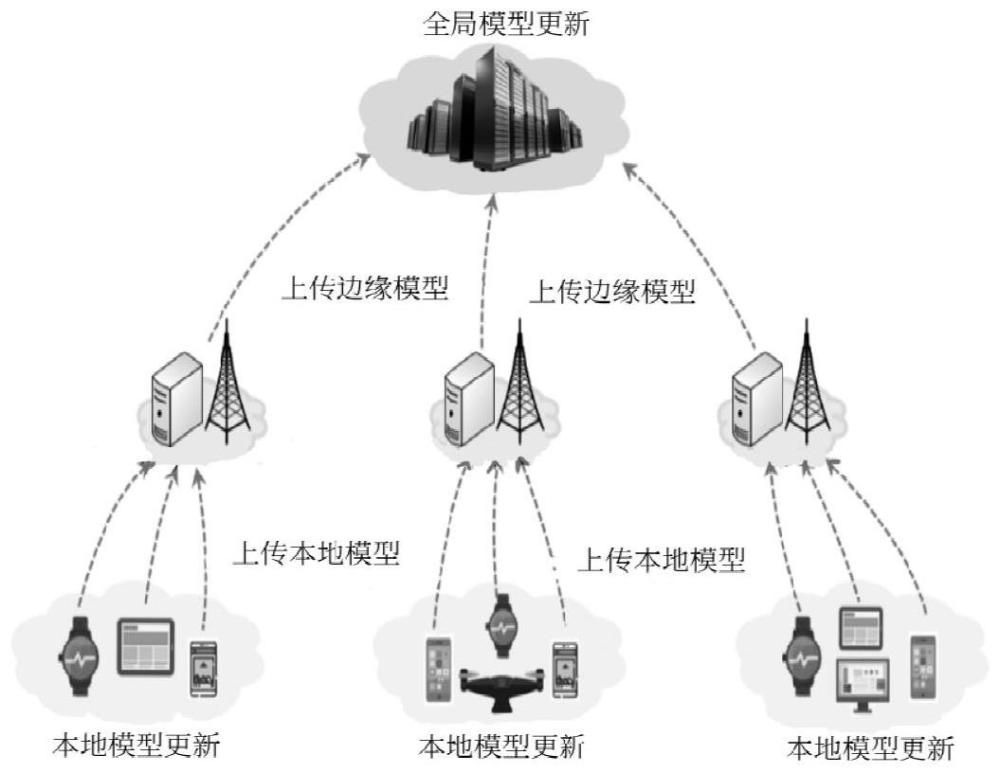 一种用于分层联邦学习的设备选择和带宽分配系统、方法