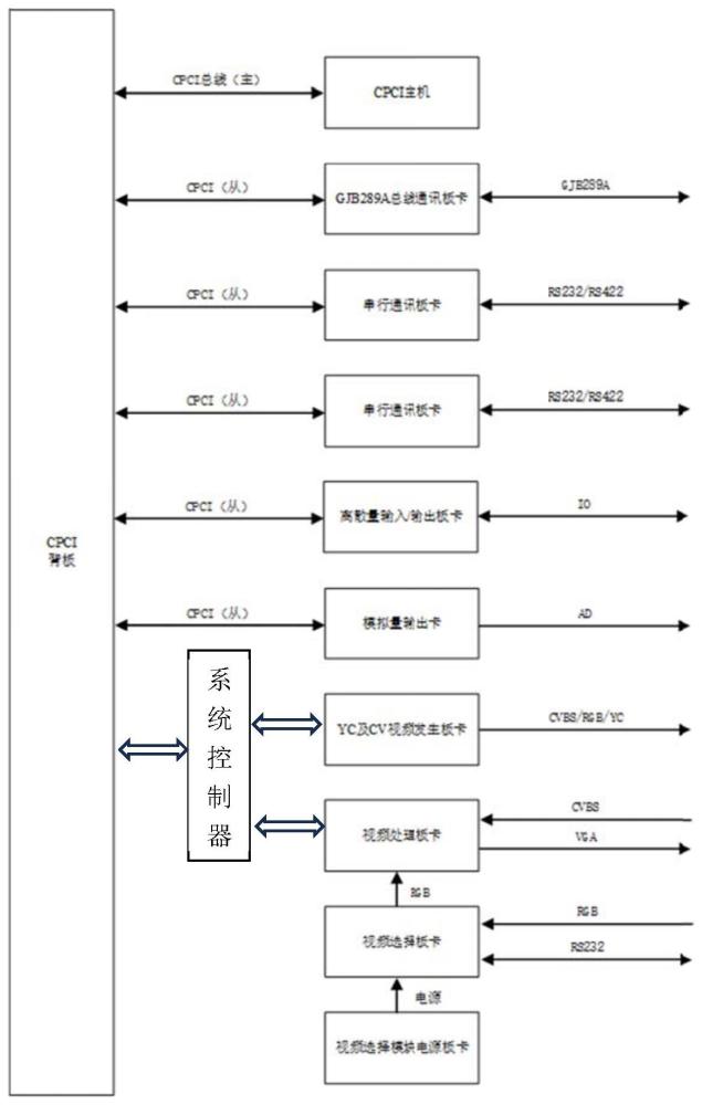 便携式通用航电系统显控机测试平台的制作方法