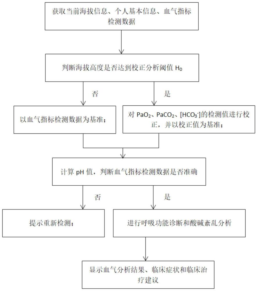 血气诊断装置的制作方法