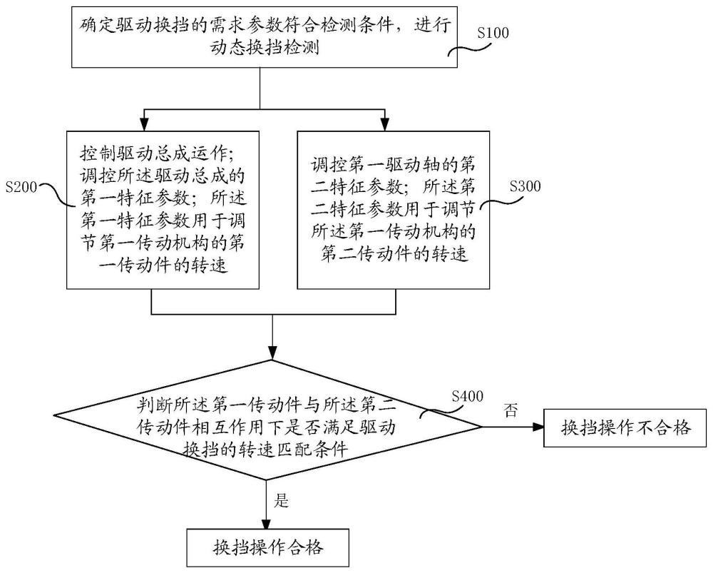 换挡检测方法、系统和装置、计算机程序产品、计算机可读存储介质与流程