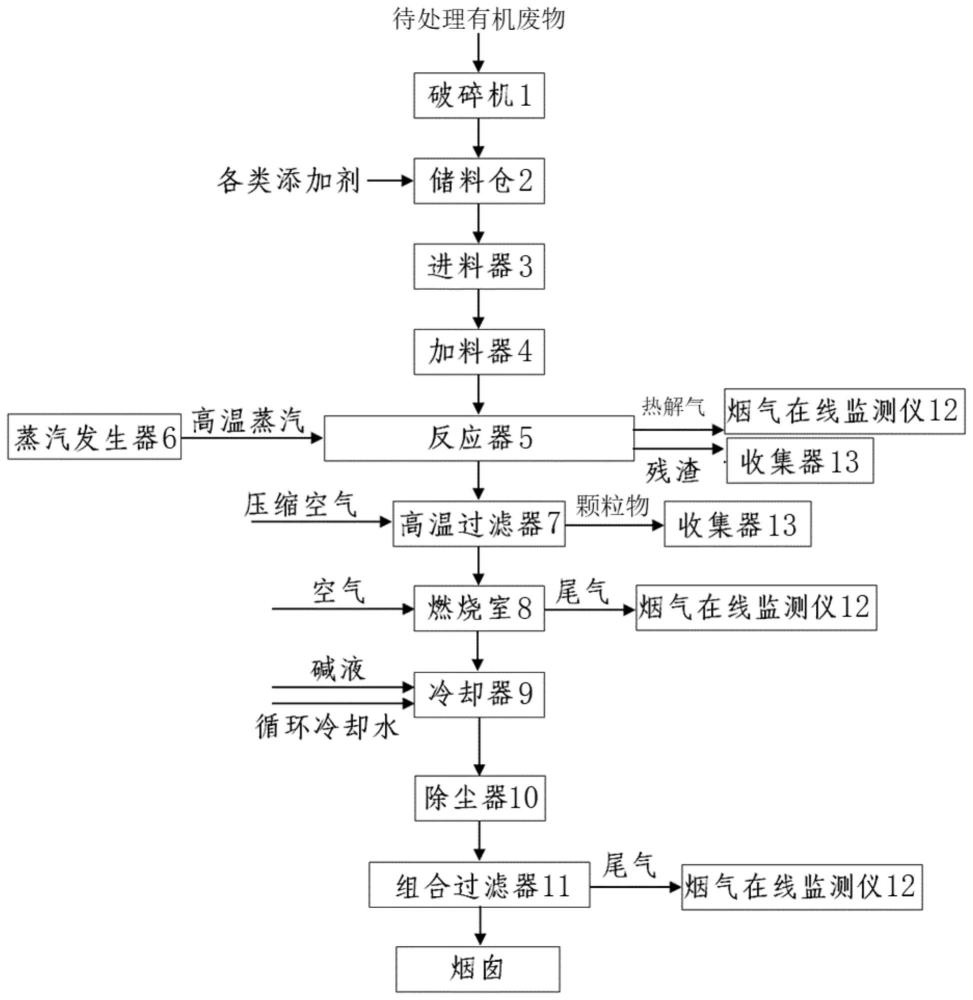 一种用于处理放射性废物的蒸汽重整试验装置及方法与流程