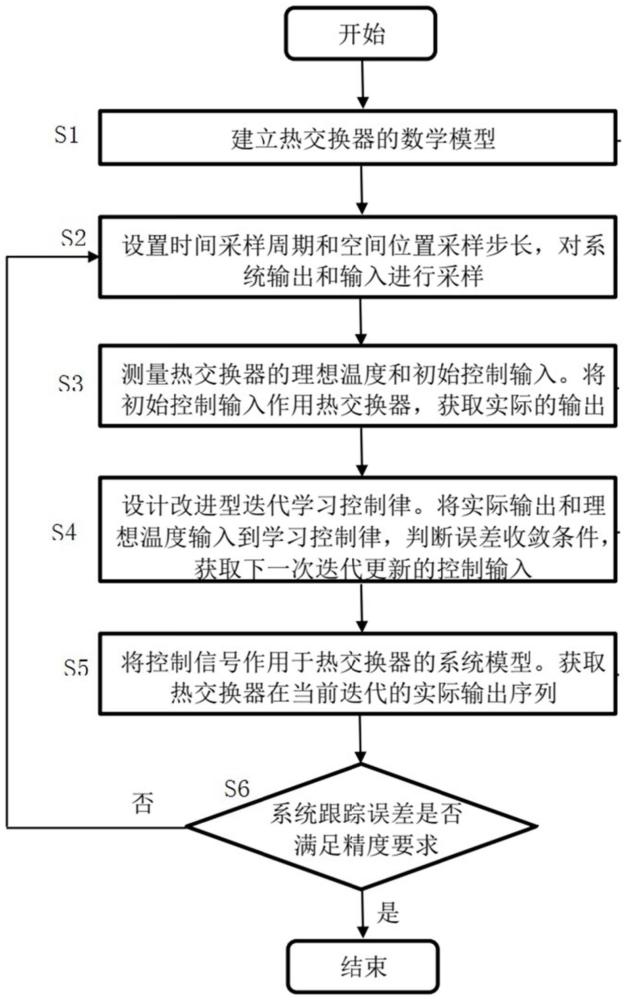 一种基于改进型迭代学习的热交换器控制方法