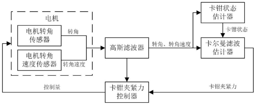 一种电子机械制动系统卡钳夹紧力估计方法