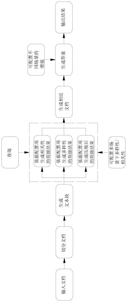 一种基于文档压缩的多场景自综合问答装置与方法与流程