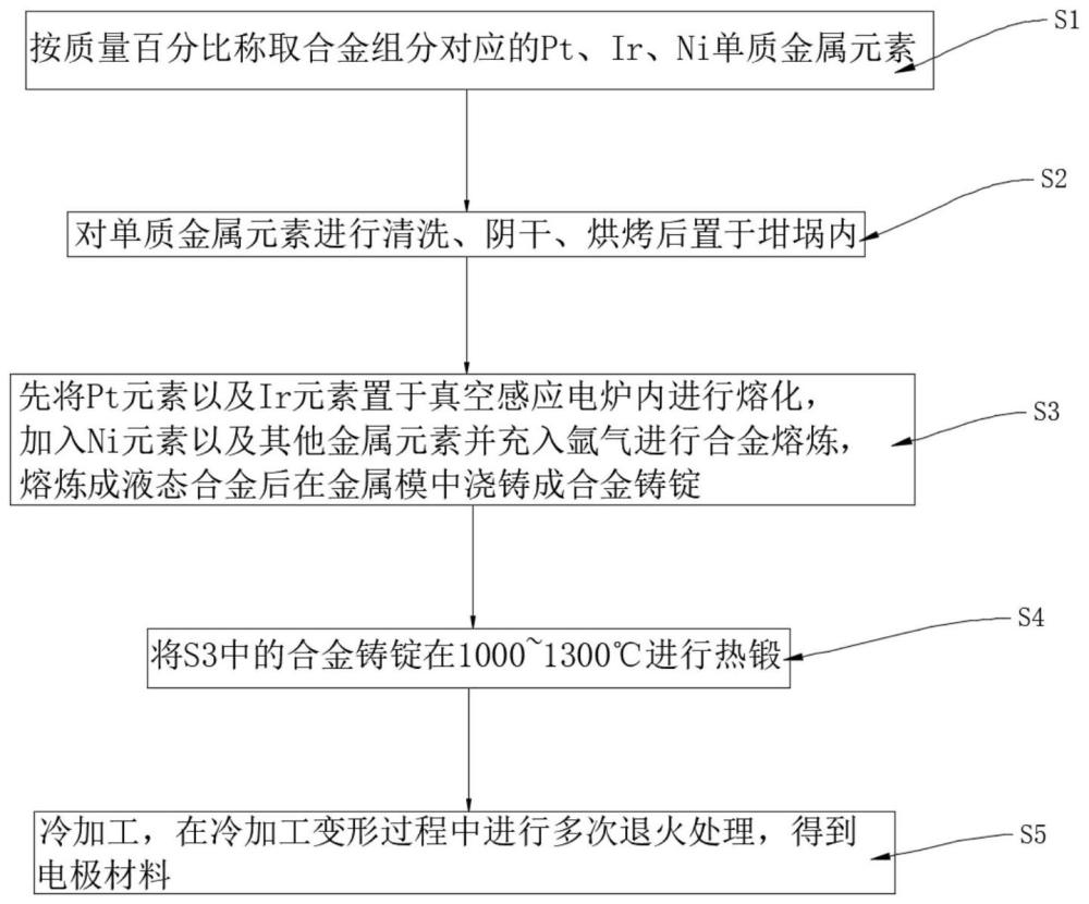 一种Pt-Ir(x)-Ni(y)合金火花塞电极材料及其制备方法与流程