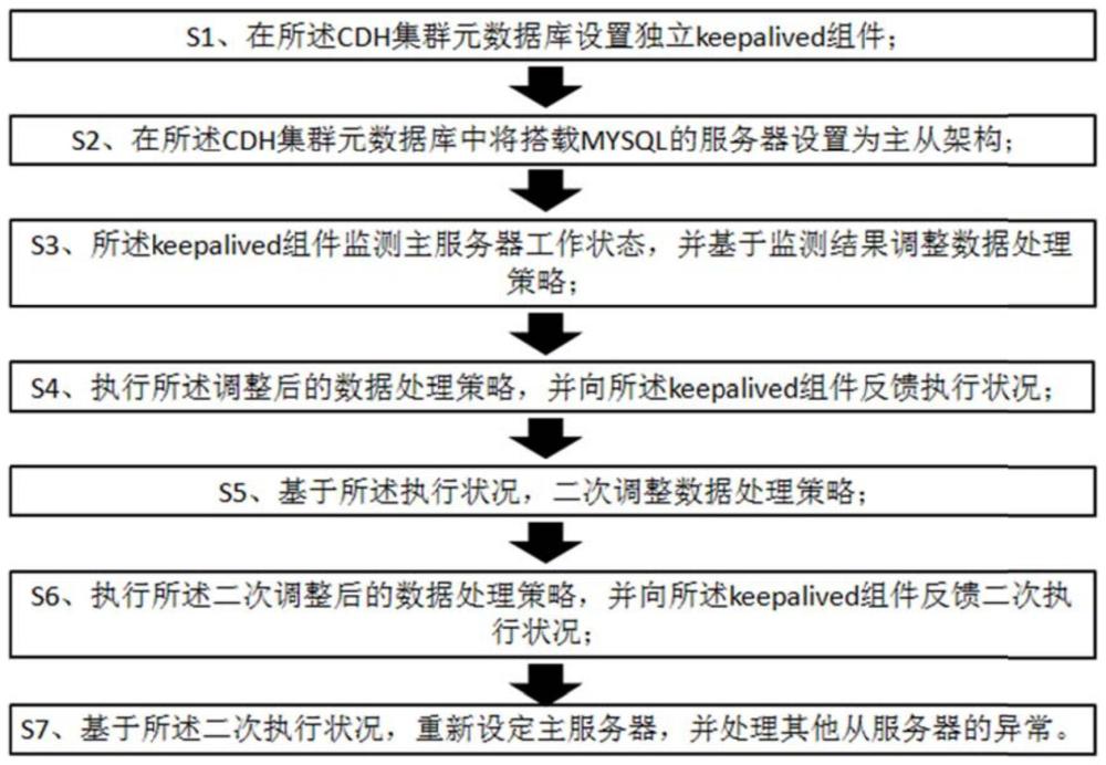 一种CDH集群元数据库高可用的解决方法与流程