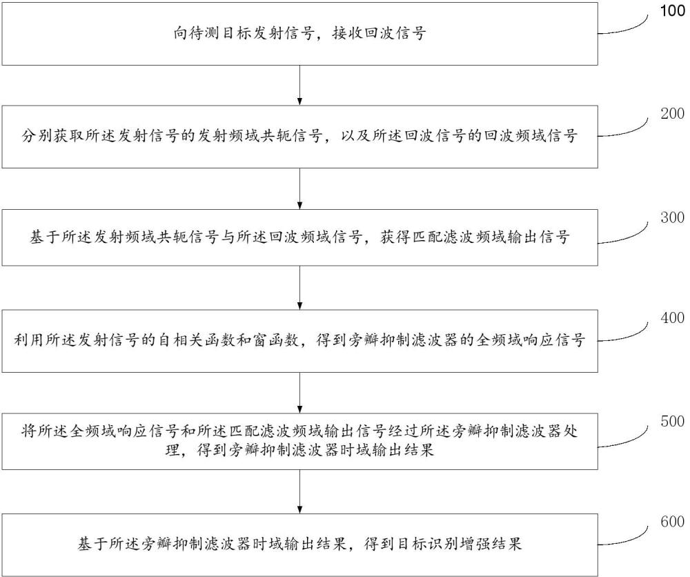 一种基于距离维旁瓣抑制的匹配滤波目标增强方法及系统与流程