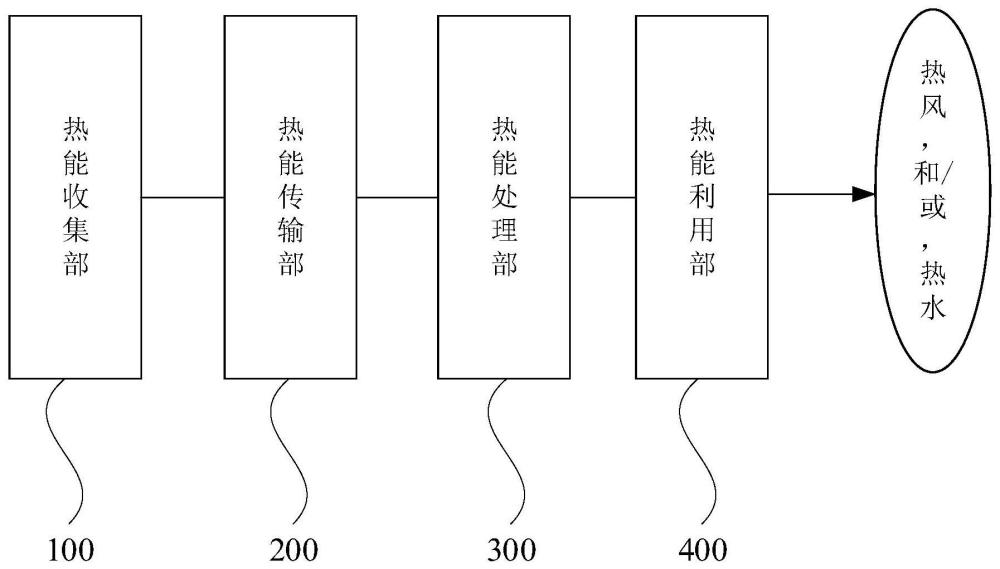 一种发电机风洞热能再利用系统的制作方法