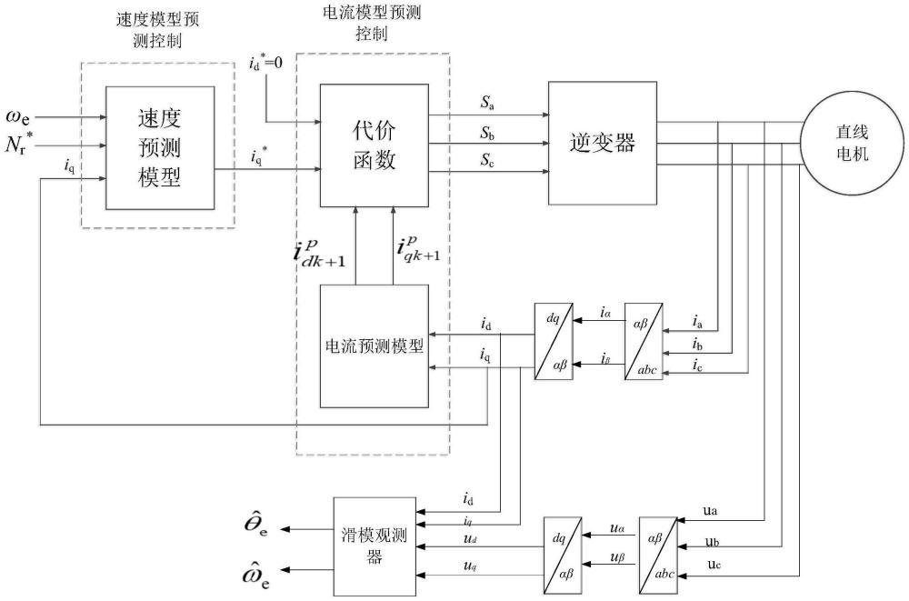 一种分段式永磁直线同步电机的无传感器控制方法与流程