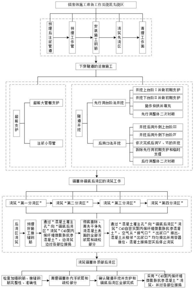 一种降低隧道锚与下穿隧道近接施工影响的协同施工方法