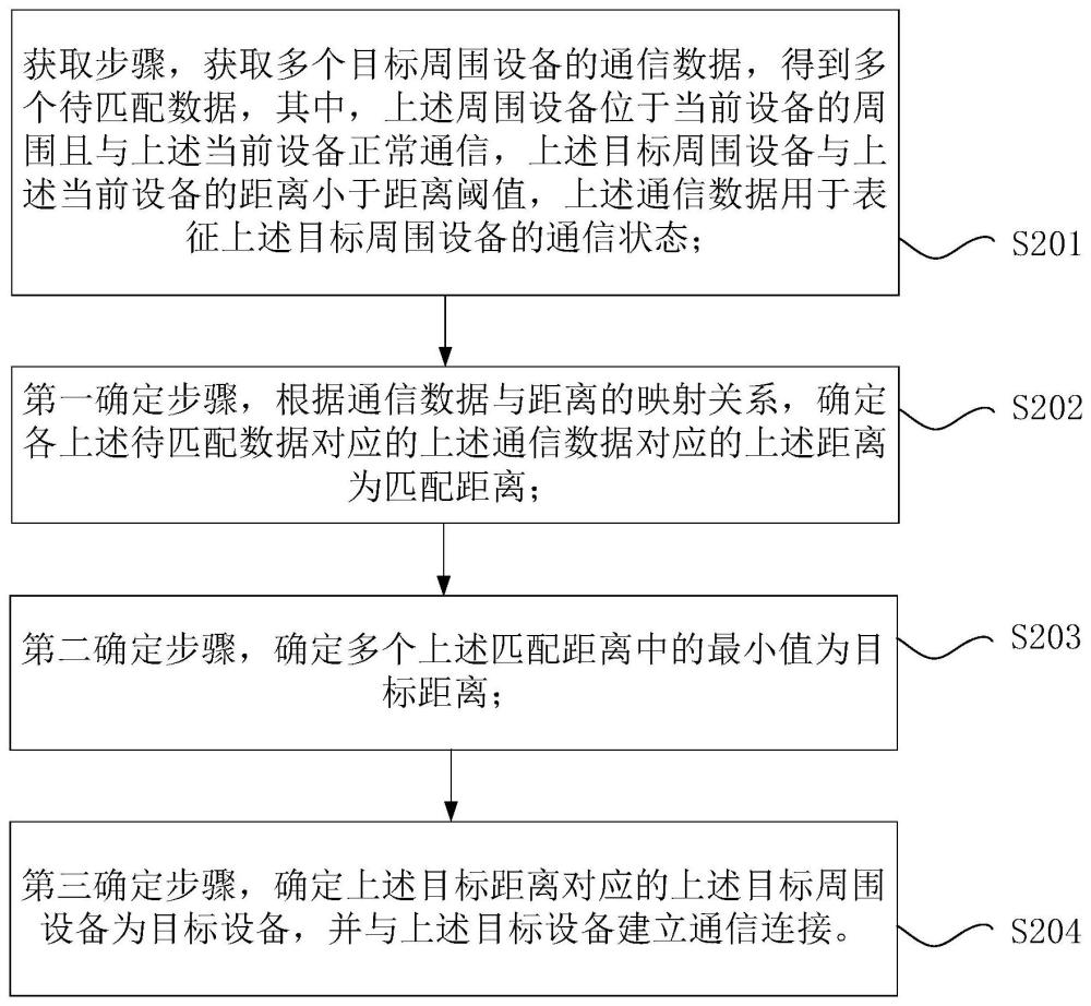 终端设备的配网方法和终端设备的配网装置与流程