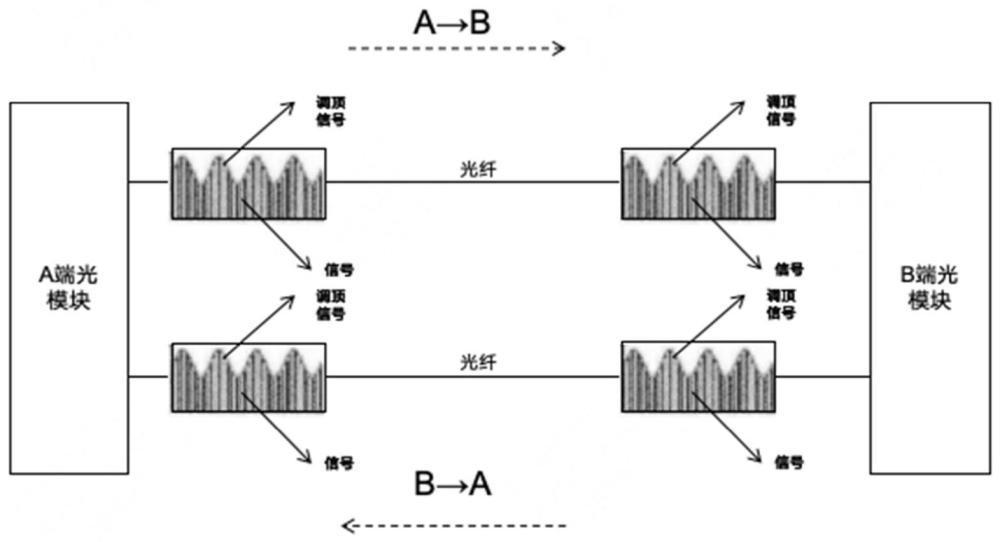 光纤传输在线检测误码率的方法及系统与流程