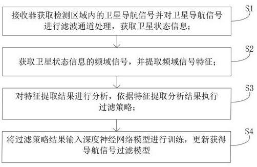 一种虚假卫星导航信号的过滤方法与流程