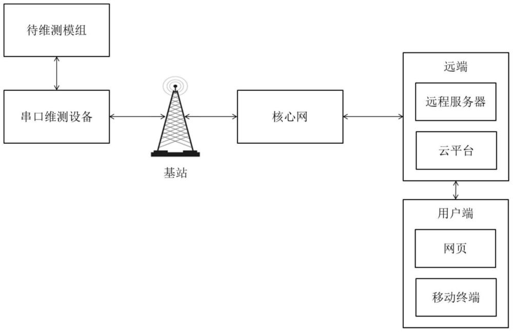 一种基于串口的蜂窝通讯模组远程维测方法及系统与流程