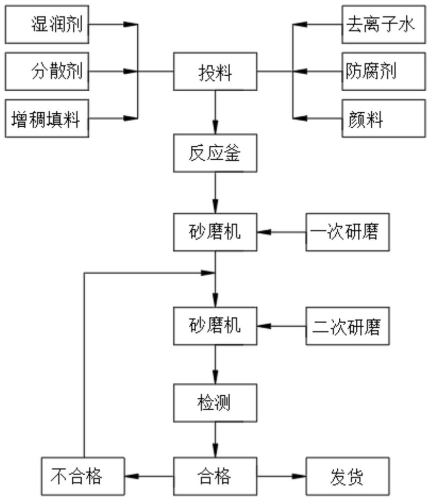 一种遮光布专用水性环保色浆及其生产工艺的制作方法