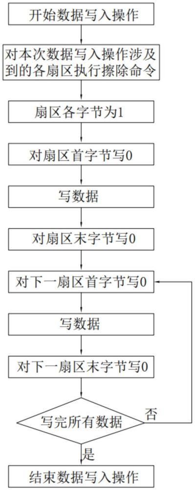 判定Flash扇区数据写入异常的方法、装置、存储介质和终端设备与流程