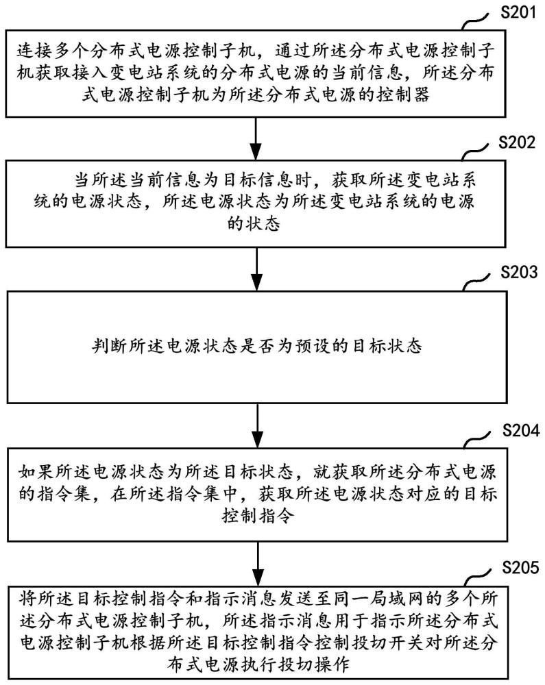 一种分布式电源控制方法、装置、终端设备及存储介质与流程