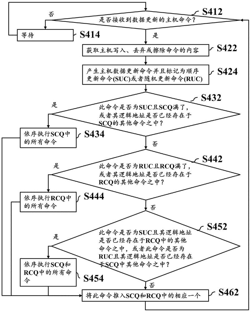 存储介质、调度和执行主机数据更新命令的方法及装置与流程