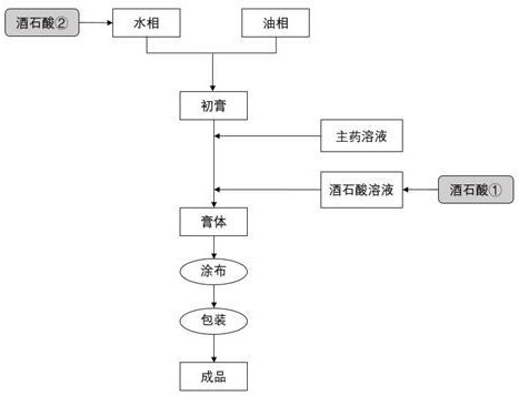 一种吲哚美辛凝胶贴膏及其制备方法与流程