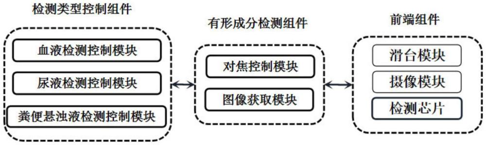 血尿粪有形成分检测装置及多参数有形成分检测芯片的制作方法