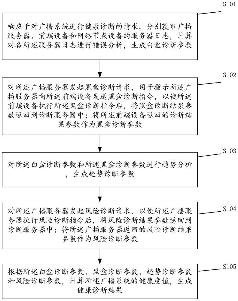 一种广播系统的健康分析方法、装置及存储介质与流程