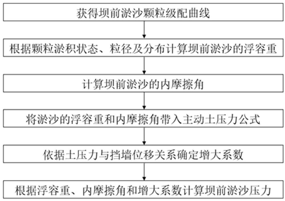 高含沙河流坝前淤沙压力计算方法与流程