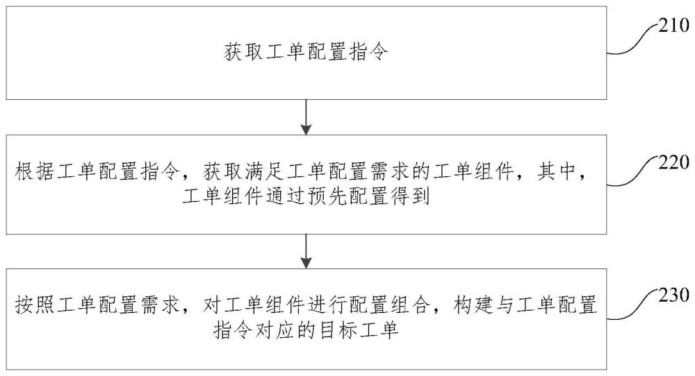 工单构建方法、装置、存储介质及电子装置与流程