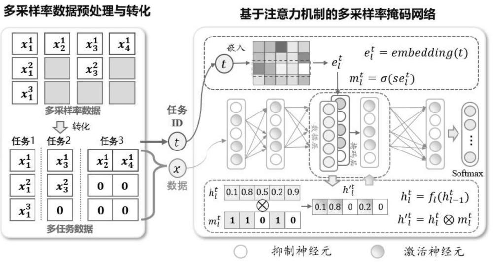 面向多采样率工业过程的数据驱动故障诊断方法及系统