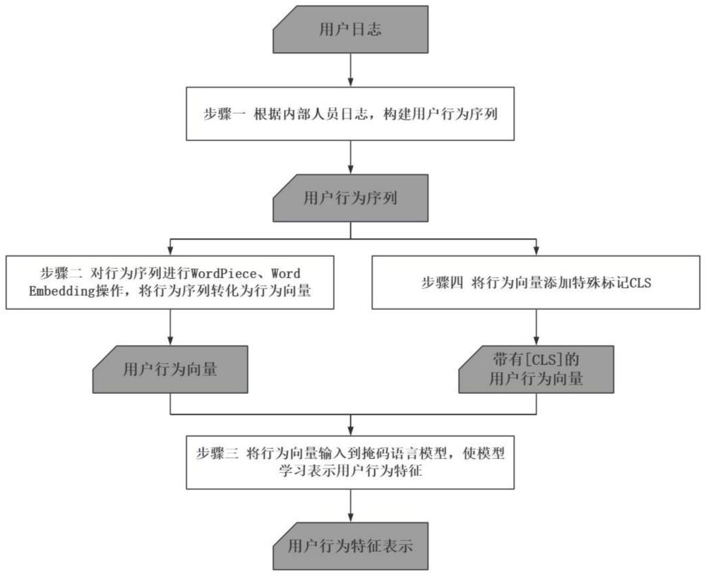 一种基于掩码语言模型的用户行为特征提取方法与流程