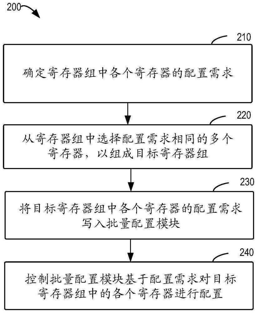 用于配置寄存器的方法、装置、设备和可读介质与流程