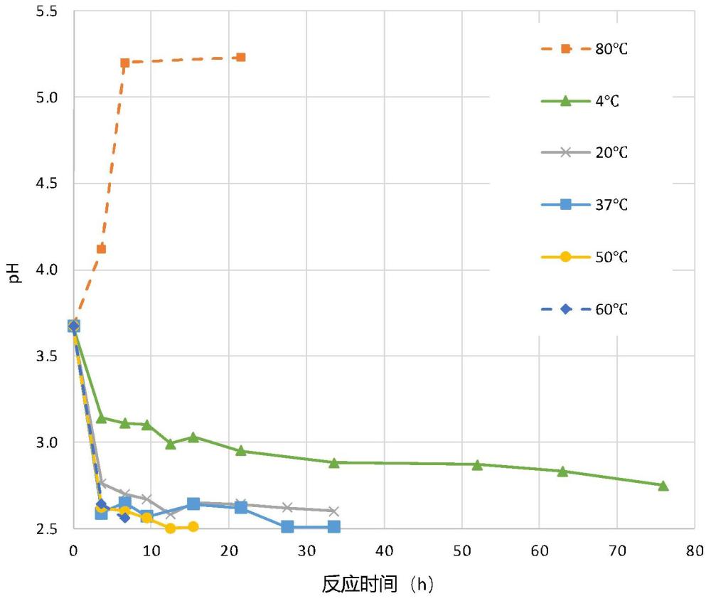 一种检测多糖材料的交联程度的测定方法与流程