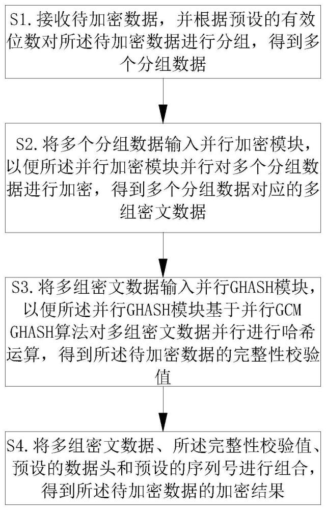 一种数据加密方法、系统、电子设备及介质与流程