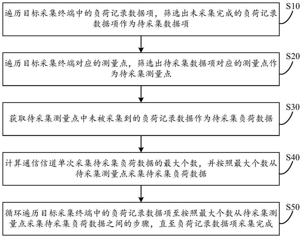 负荷记录数据动态采集方法、装置、电子设备及存储介质与流程